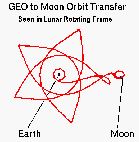 Seen in Earth-Moon rotating frame