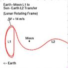 Earth-Moon L1 to Sun-Earth L2 Transfer (Solar Rotating Frame
